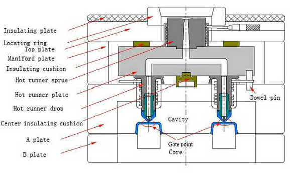 hot runners in injection mold